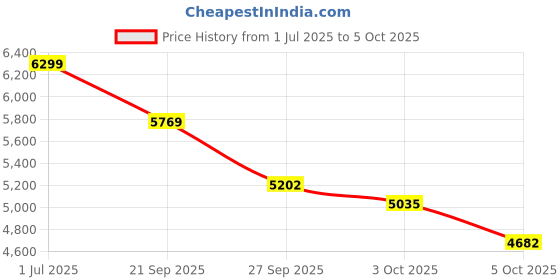 flipkart.com neuspace Venus with Drawer Bookshelf |Multi Purpose Storage Unit for Kitchen,Living Room| Engineered Wood Semi-Open Book Shelf neuspace Price History Graph from 1 Jul 2025 to 5 Oct 2025