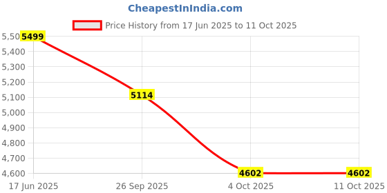 flipkart.com neuspace Victor 2 Door Bookshelf | Multi Purpose Storage Unit for Kitchen, Living Room| Engineered Wood Semi-Open Book Shelf neuspace Price History Graph from 17 Jun 2025 to 10 Oct 2025