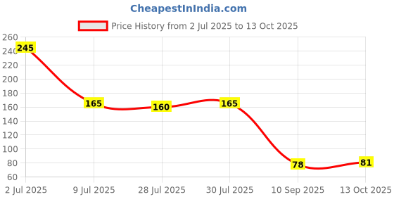 flipkart.com neutech HERO SV 36 Solid Filter Cartridge neutech Price History Graph from 2 Jul 2025 to 13 Oct 2025