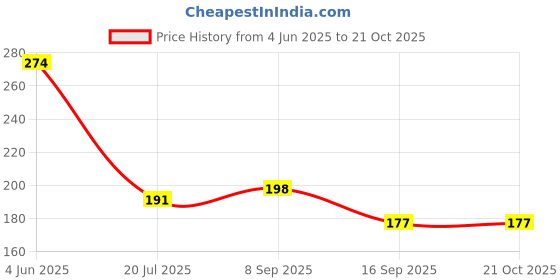 flipkart.com neutech SV HERO 24 Solid Filter Cartridge neutech Price History Graph from 4 Jun 2025 to 21 Oct 2025