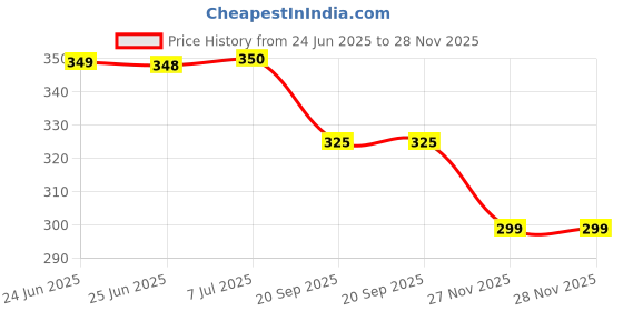 flipkart.com neuton 20W Bulb Indoor, Outdoor Light Chargeable Portable Solar 4 hrs Bulb Emergency Light neuton Price History Graph from 24 Jun 2025 to 27 Nov 2025