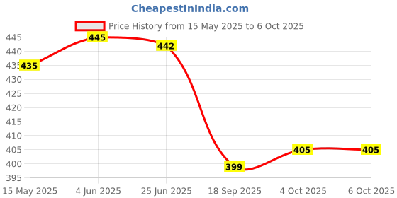 flipkart.com NEUTON A005 Dj Mini Speaker Bass Wireless Bluetooth Speaker for car/laptop/home audio 10 W Bluetooth Party Speaker Price History Graph from 15 May 2025 to 5 Oct 2025