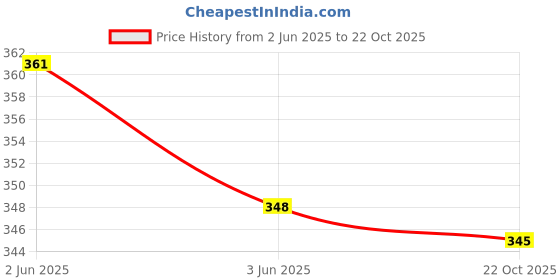 flipkart.com joyal Neuton Hi-Bright LED with 1st Step Night Lamp Solar Rechargeable 4 hrs Lantern Emergency Light joyal Price History Graph from 2 Jun 2025 to 22 Oct 2025