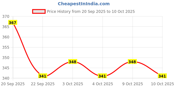 flipkart.com joyal Neuton Hi-Bright LED with 1st Step Night Lamp Solar Rechargeable 4 hrs Lantern Emergency Light joyal Price History Graph from 20 Sep 2025 to 10 Oct 2025