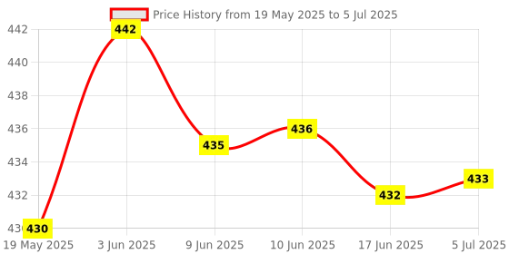 flipkart.com NEUTON HUNTER 10 W Bluetooth Party Speaker Price History Graph from 19 May 2025 to 5 Jul 2025