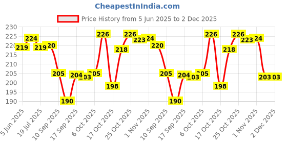 flipkart.com neuton LED Light Electronic Flameless diya for home, office or temple Plastic (Pack of 18) Table Diya Set neuton Price History Graph from 5 Jun 2025 to 2 Dec 2025