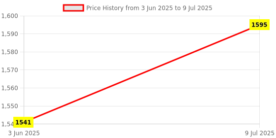 flipkart.com NEUTON Moster Speaker RGB light 40W super 50 W Bluetooth Party Speaker Price History Graph from 3 Jun 2025 to 9 Jul 2025