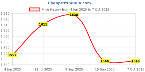 flipkart.com NEUTON Multicolor Star Speaker 40W super sound 50 W Bluetooth Party Speaker Price History Graph from 4 Jun 2025 to 6 Oct 2025