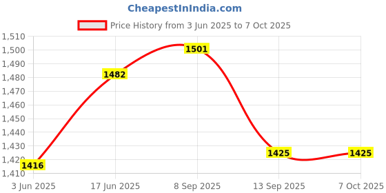 flipkart.com NEUTON Play 50 W Bluetooth Home Audio Speaker Price History Graph from 3 Jun 2025 to 7 Oct 2025
