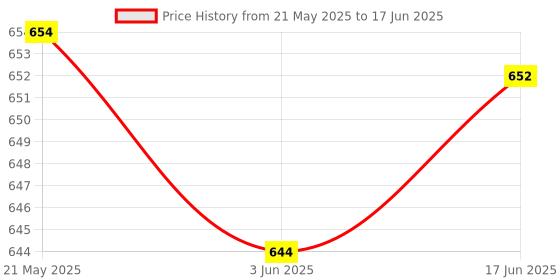 flipkart.com Neuton pro Bluetooth Speaker with Mobile holder 2200mah Battery, BT v5.0, Aux, USB Port 20 W Bluetooth Party Speaker Price History Graph from 21 May 2025 to 17 Jun 2025