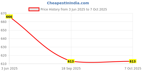 flipkart.com Neuton pro Bluetooth Speaker with Mobile holder 2200mah Battery, BT v5.0, Aux, USB Port 20 W Bluetooth Party Speaker Price History Graph from 3 Jun 2025 to 6 Oct 2025
