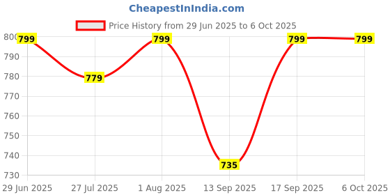 flipkart.com Neuton pro Love bar (PORTABLE HOME TV) Dynamic Thunder Speaker 16 20 W Bluetooth Soundbar Price History Graph from 29 Jun 2025 to 6 Oct 2025