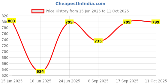 flipkart.com Neuton pro Love bar (PORTABLE HOME TV) Dynamic Thunder Speaker 23 20 W Bluetooth Soundbar Price History Graph from 15 Jun 2025 to 11 Oct 2025