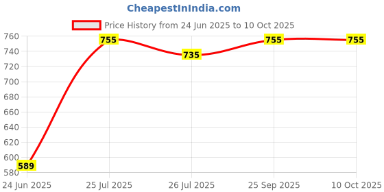 flipkart.com Neuton pro Love bar (PORTABLE HOME TV) Dynamic Thunder Speaker 24 20 W Bluetooth Soundbar Price History Graph from 24 Jun 2025 to 8 Oct 2025