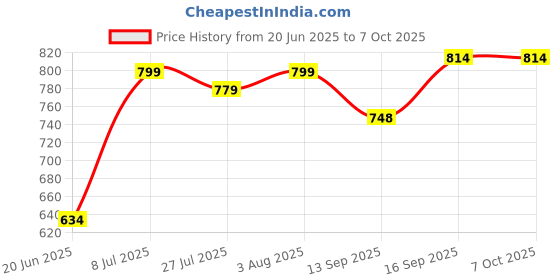 flipkart.com Neuton pro Love bar (PORTABLE HOME TV) Dynamic Thunder Speaker 26 20 W Bluetooth Soundbar Price History Graph from 20 Jun 2025 to 7 Oct 2025