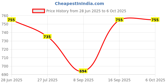 flipkart.com Neuton pro Love bar (PORTABLE HOME TV) Dynamic Thunder Speaker 29 20 W Bluetooth Soundbar Price History Graph from 28 Jun 2025 to 5 Oct 2025