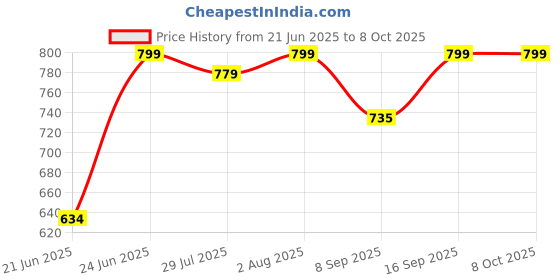 flipkart.com Neuton pro Love bar (PORTABLE HOME TV) Dynamic Thunder Speaker 34 20 W Bluetooth Soundbar Price History Graph from 21 Jun 2025 to 8 Oct 2025