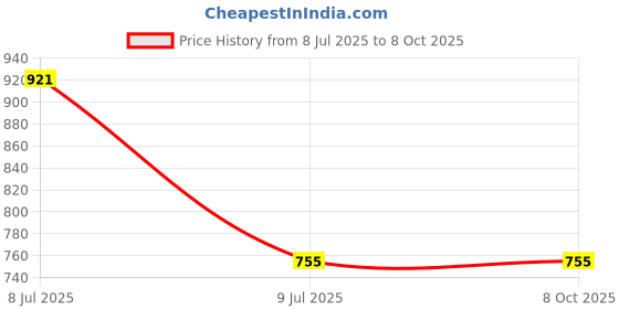 flipkart.com Neuton pro Love bar (PORTABLE HOME TV) Dynamic Thunder Speaker 5 20 W Bluetooth Soundbar Price History Graph from 8 Jul 2025 to 8 Oct 2025