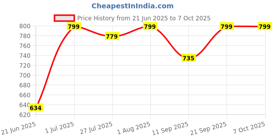 flipkart.com Neuton pro Love bar (PORTABLE HOME TV) Dynamic Thunder Speaker 7 20 W Bluetooth Soundbar Price History Graph from 21 Jun 2025 to 7 Oct 2025
