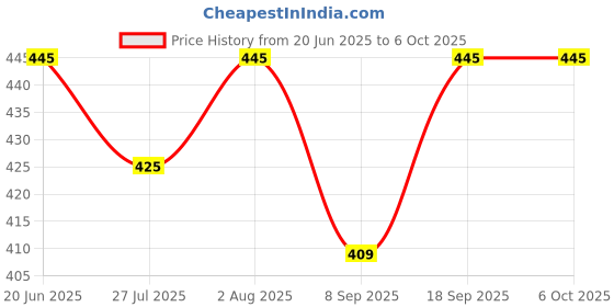 flipkart.com Neuton pro N005 (PORTABLE BLUETOOTH SPEAKER) Dynamic Thunder Sound, 1200mAh Battery 10 W Bluetooth Party Speaker Price History Graph from 20 Jun 2025 to 5 Oct 2025