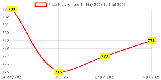 flipkart.com Neuton pro (PORTABLE HOME TV) Dynamic Thunder Soundbar 20 W Bluetooth Party Speaker Price History Graph from 14 May 2025 to 6 Jul 2025