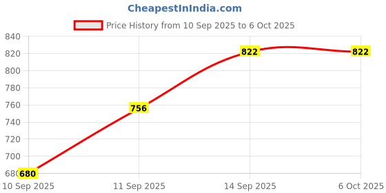flipkart.com Neuton pro Top bar (PORTABLE HOME TV) Dynamic Thunder Speaker 25 W Bluetooth Speaker Price History Graph from 10 Sep 2025 to 6 Oct 2025