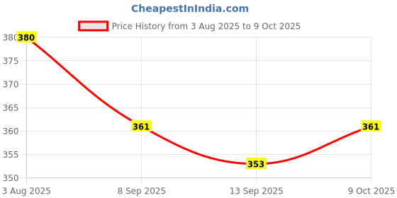 flipkart.com neuton Rechargeable LED Lantern with 1st Step Night Lamp Solar Light 4 hrs Lantern Emergency Light neuton Price History Graph from 3 Aug 2025 to 9 Oct 2025