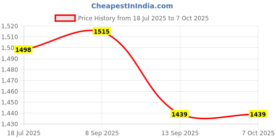 flipkart.com NEUTON Star Multicolor Speaker 40W super sound 50 W Bluetooth Party Speaker Price History Graph from 18 Jul 2025 to 6 Oct 2025