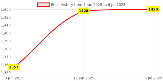 flipkart.com NEUTON Thunder Double Woofer with Wired Mic,Remote 30 W Bluetooth speaker (2.0 Channel) 30 W Bluetooth Party Speaker Price History Graph from 3 Jun 2025 to 6 Jul 2025
