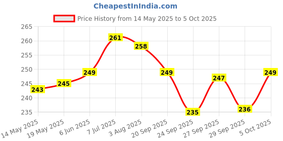flipkart.com neuton Water Sensor Brown Real Diya, Lighten Up When Fill with Water Plastic (Pack of 24) Table Diya Set neuton Price History Graph from 14 May 2025 to 5 Oct 2025