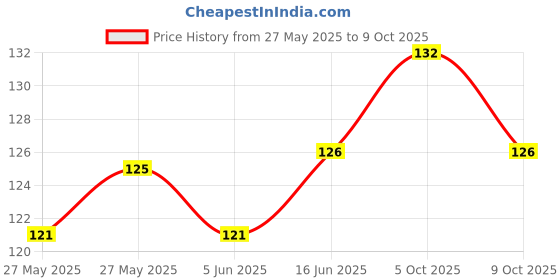 flipkart.com neuton Water Sensor Brown Real Diya, Lighten Up When Fill with Water Plastic Plastic (Pack of 6) Table Diya Set neuton Price History Graph from 27 May 2025 to 5 Oct 2025