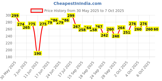 flipkart.com neuton Water Sensor Real Diya, Lighten Up When Fill with Water Plastic Plastic (Pack of 30) Table Diya Set neuton Price History Graph from 30 May 2025 to 7 Oct 2025