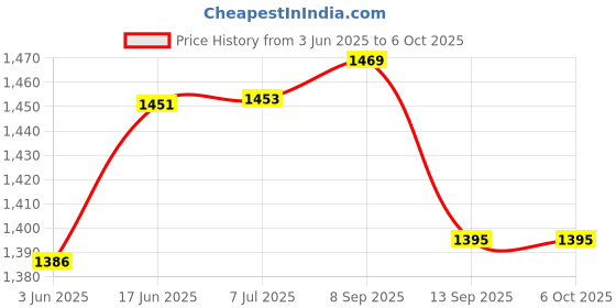 flipkart.com NEUTON Woofer with Wired Mic Bluetoot 40 W Bluetooth Party Speaker Price History Graph from 3 Jun 2025 to 6 Oct 2025