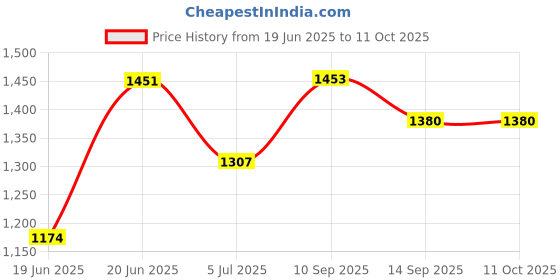 flipkart.com NEUTON WOW Rock Speakers 30W 2speakers premium quality. Glowing led light 40 W Bluetooth Speaker Price History Graph from 19 Jun 2025 to 10 Oct 2025