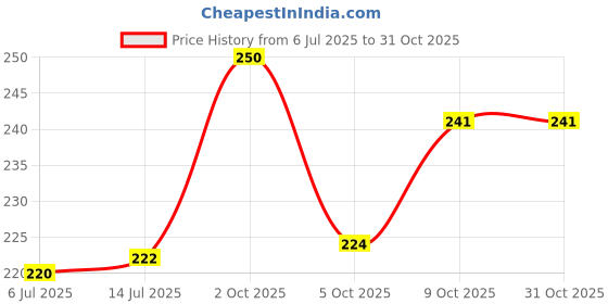 flipkart.com neutraved Halim Seeds Aliv | Garden Cress Seeds | for Weight Loss, Hair Growth | Asaliya Seed neutraved Price History Graph from 6 Jul 2025 to 31 Oct 2025