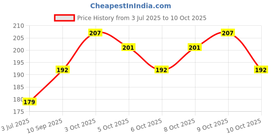 flipkart.com neutraved Paneer DODI | Paneer Doda | Paneer Ka Phool | Paneer Phool | Anti-Diabetic Seed neutraved Price History Graph from 3 Jul 2025 to 9 Oct 2025