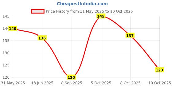 flipkart.com neutraved Rosemary Leaves For Making Rosemary Water | With Spray Bottle+Comb Aplicator neutraved Price History Graph from 31 May 2025 to 10 Oct 2025