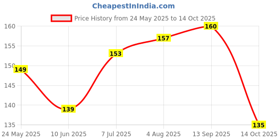 flipkart.com neutraved Shatavari Powder Women's Hormonal , Menstrual Balance & Wellness Support neutraved Price History Graph from 24 May 2025 to 14 Oct 2025