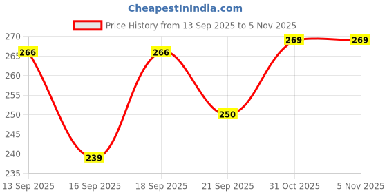 flipkart.com neutrione Apple Cider Vinegar 30 effervescent tablets for weight loss | Vitamin B6 & B12 neutrione Price History Graph from 13 Sep 2025 to 4 Nov 2025