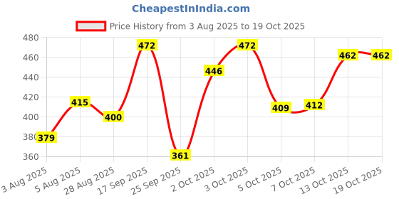 flipkart.com neutrogena Deep Clean Facial Cleanser neutrogena Price History Graph from 3 Aug 2025 to 13 Oct 2025