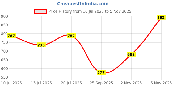 flipkart.com neutrogena Deep Clean Facial Cleanser Face Wash neutrogena Price History Graph from 10 Jul 2025 to 5 Nov 2025