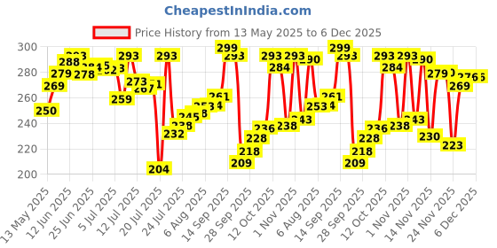 flipkart.com neutrogena Sunscreen - SPF 50+ PA++++ Ultra Sheer Dry-Touch Sunblock| Water & Sweat resistant| No white cast neutrogena Price History Graph from 13 May 2025 to 6 Dec 2025