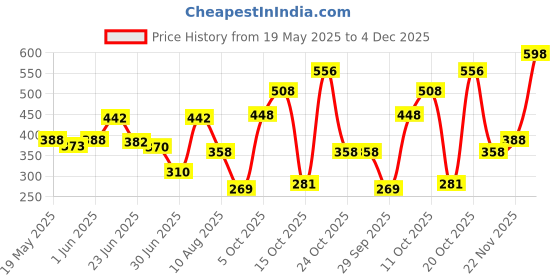 flipkart.com neutrogena Sunscreen - SPF 50+ PA++++ Ultra Sheer Dry-Touch Sunblock| Water & Sweat resistant| No white cast neutrogena Price History Graph from 19 May 2025 to 4 Dec 2025