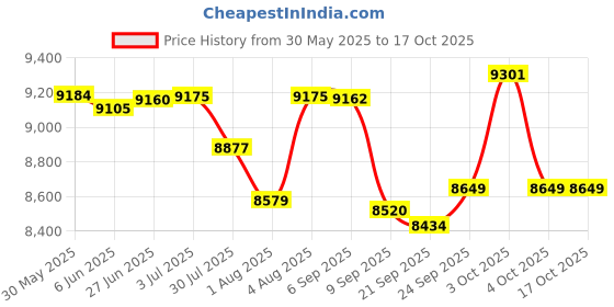 flipkart.com tata stryder NEUTRON 26t cycle with dual disc brakes 26 T (inch) Mountain Cycle tata stryder Price History Graph from 30 May 2025 to 16 Oct 2025