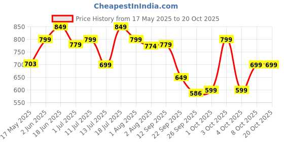 flipkart.com gomechanic Neutron 4500 Handheld Super Suction Wet/Dry 4.5KPa Power Car Vacuum Cleaner with Anti-Bacterial Cleaning gomechanic Price History Graph from 17 May 2025 to 20 Oct 2025