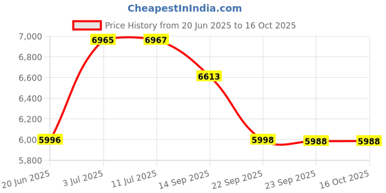 flipkart.com rootline NEUTRON WHITE 26T Non-IBC Front Suspension MTB With Disk Brake 26 T (inch) Mountain Cycle rootline Price History Graph from 20 Jun 2025 to 16 Oct 2025