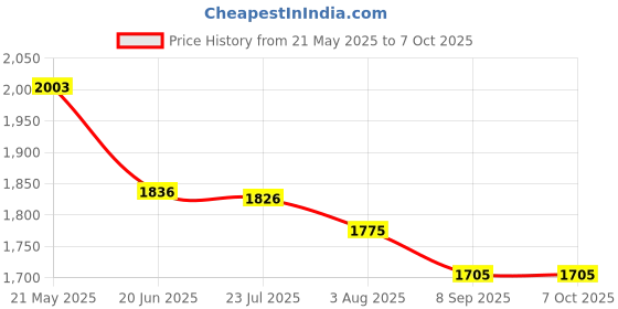 flipkart.com Neutronix GoPro Action camera GoPro Action Camera 4k20MP Wifi 30M Waterproof Action Camera Sports DV Camcorder Sports and Action Camera Price History Graph from 21 May 2025 to 6 Oct 2025
