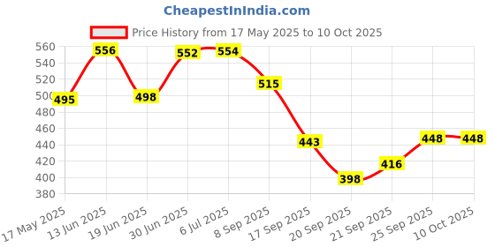 flipkart.com NEUTRONSTAR Aesthetic Series LANDSCAPE 1 Universal Gaming Mousepad Price History Graph from 17 May 2025 to 10 Oct 2025