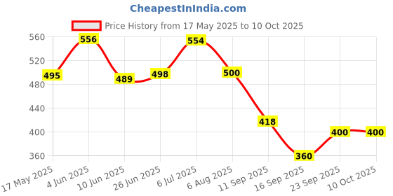 flipkart.com NEUTRONSTAR Aesthetic Series LANDSCAPE 3 Universal Gaming Mousepad Price History Graph from 17 May 2025 to 10 Oct 2025