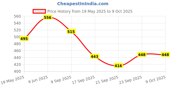 flipkart.com NEUTRONSTAR Aesthetic Series Rain Forest Gaming Universal Mousepad Price History Graph from 19 May 2025 to 8 Oct 2025
